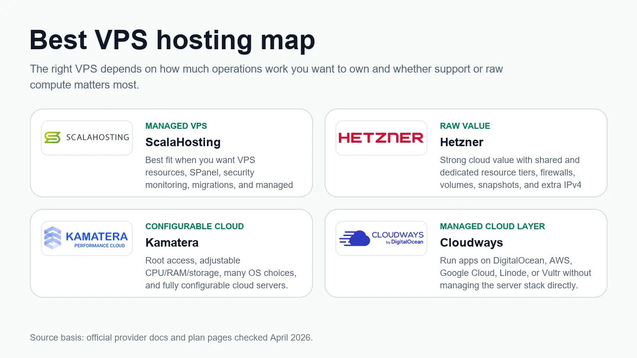 VPS hosting decision map